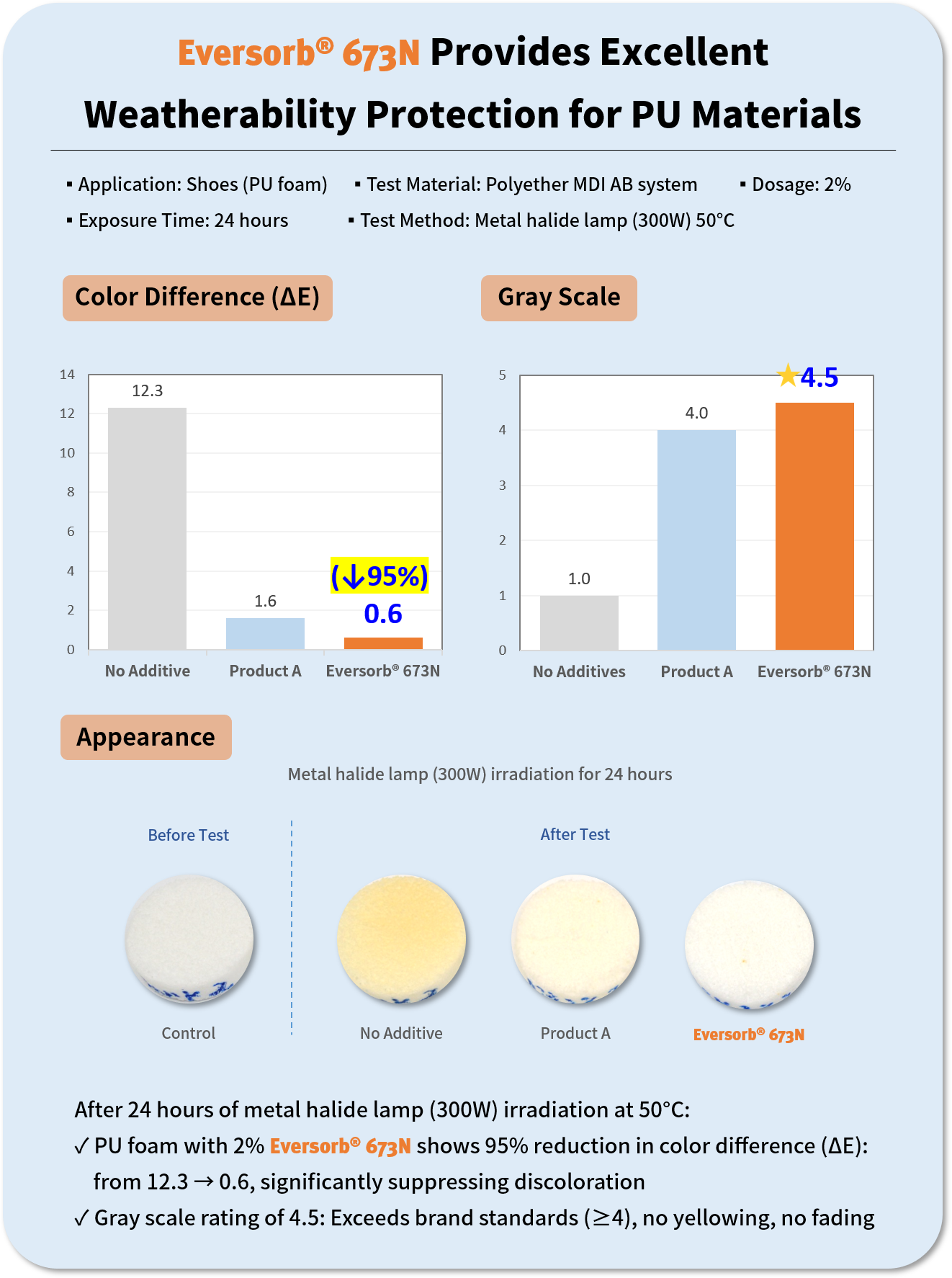 Eversorb® 673N Provides Excellent Weatherability Protection for PU Materials